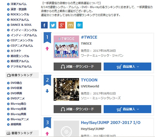 트와이스가 11일 현재 일본 오리콘차트에서 앨범 판매 순위 1위를 달리고 있다. <오리콘 차트 홈페이지 캡쳐>